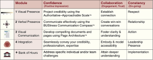 The Leadership Style Center - 3 Cs table